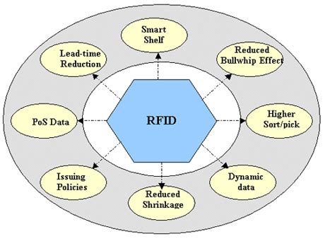 rf id newest protocol|new uses of rfid.